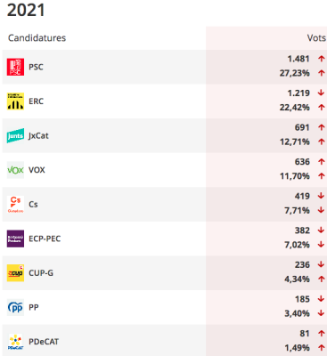 2021-02-15 Resultats provisionals Cubelles, Barcelona Eleccions al Parlament de Catalunya 2021.png