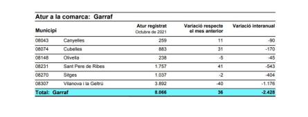 Dades atur Cubelles-Octubre de 2021.jpg