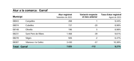 DADES ATUR SETEMBRE 2025 GARRAF.png
