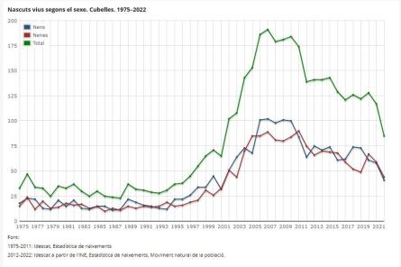 GRÀFIC NATALITAT CUBELLES 2022.jpg