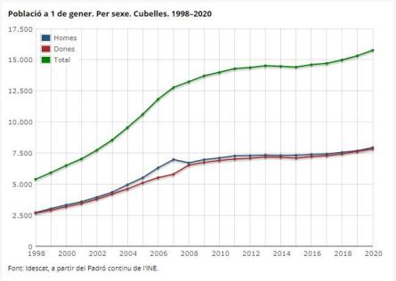 POBLACIO CUBELLES 2020 (IDESCAT).JPG