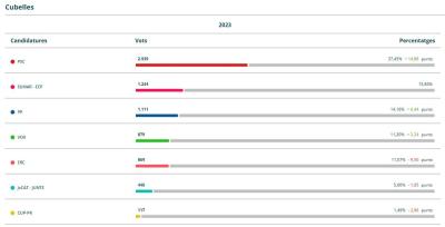RESULTATS CUBELLES 23J CONGRES 2023.jpg